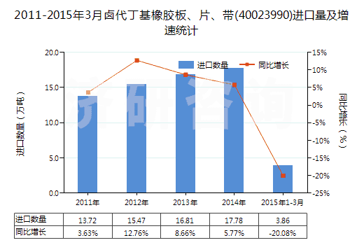 2011-2015年3月鹵代丁基橡膠板、片、帶(40023990)進(jìn)口量及增速統(tǒng)計(jì)